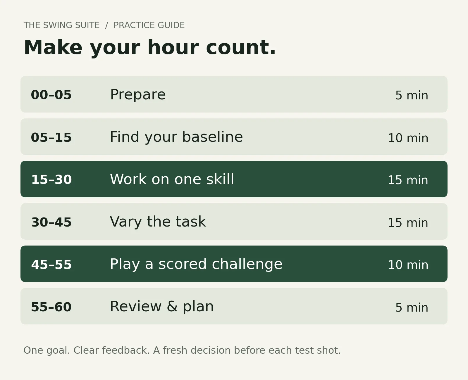 A 60-minute golf practice plan: prepare for 5 minutes, baseline for 10, one skill for 15, varied practice for 15, a challenge for 10, and review for 5