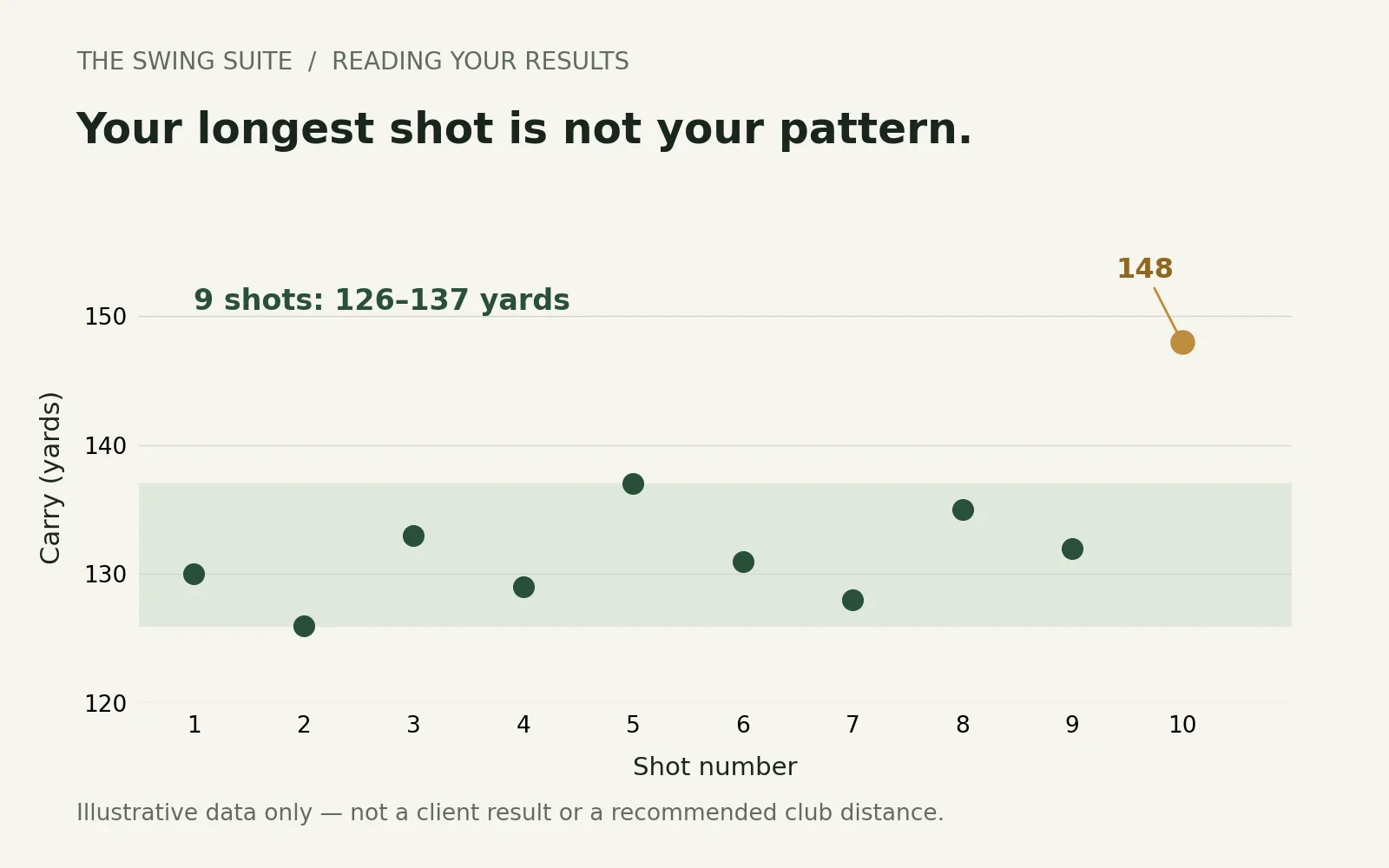 Ten fictional carry distances, with nine shots between 126 and 137 yards and one at 148 yards